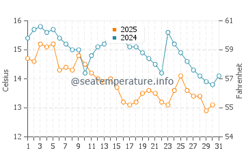 Wassertemperatur Jinjiang im Januar