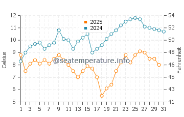 Temperatura vode u Jiaojiang u siječnju