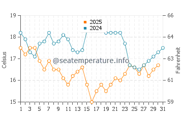 Wassertemperatur Jiazi im Januar