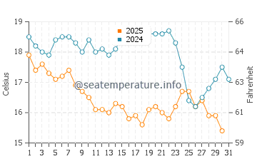 Wassertemperatur Jieshi im Januar