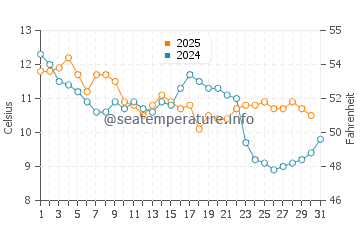 Wassertemperatur Jiguan im Januar