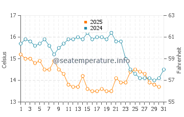 Wassertemperatur Jincheng im Januar