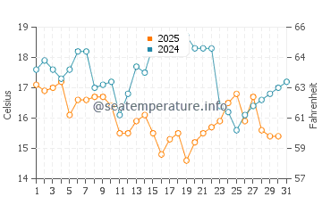 Wassertemperatur Jinpu im Januar