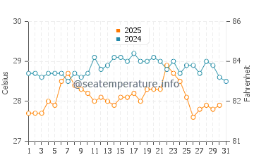 Temperatura da água em Jiquilillo em janeiro