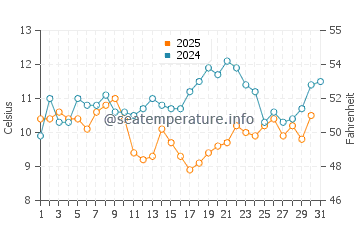 Wassertemperatur Jishan im Januar