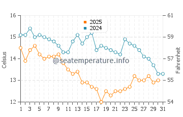 Jitou water temp chart in January