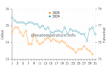 Temperatura del agua en Jiwani en enero