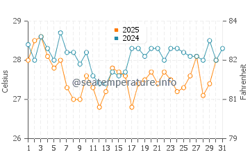 Jizan water temp chart in January