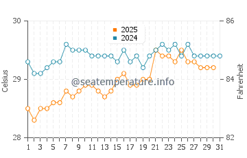 Temperature dell'acqua a Joao Pessoa a gennaio