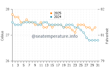 Temperature dell'acqua a Jobos a gennaio