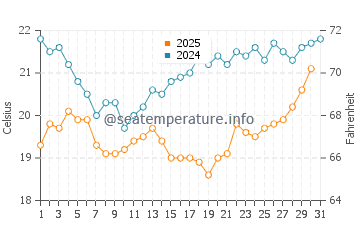 Temperatura vode u Džodija Bandar u siječnju