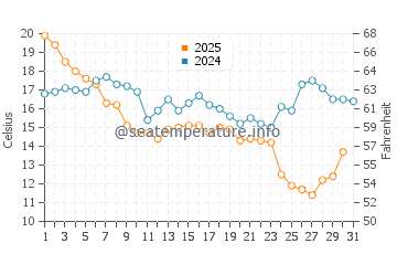 John's Pass Beach water temp chart in January