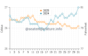 Temperatura vode u Johnston Atoll u siječnju