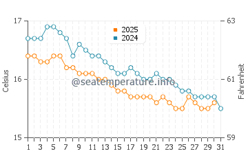 Wassertemperatur Joppolo im Januar