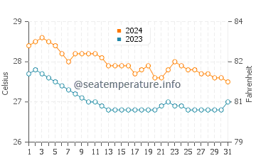 Joroan water temp chart in January