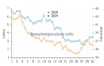 Temperatura vode u Joseph Sylvia State Beach u siječnju