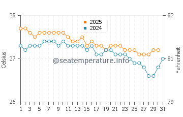 Temperature dell'acqua a Jost Van Dyke a gennaio
