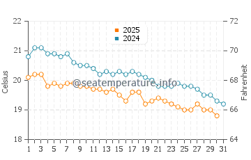 Temperatura del agua en Jounieh en enero