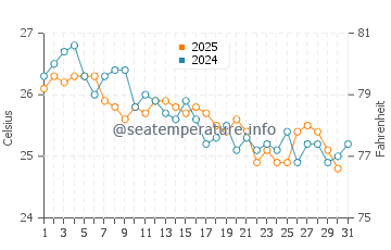 Temperature dell'acqua a Juan Griego a gennaio