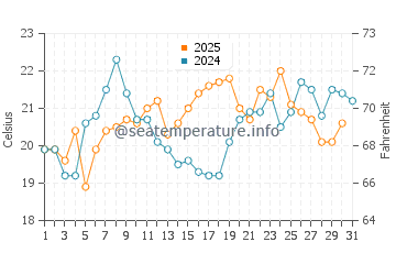 Temperature dell'acqua a Juan Lopez a gennaio
