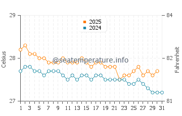 Temperature dell'acqua a Juancho a gennaio