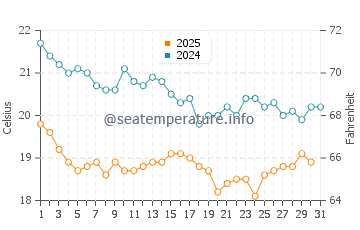 Jubail water temp chart in January