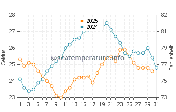 Temperatura da água em Júcaro em janeiro