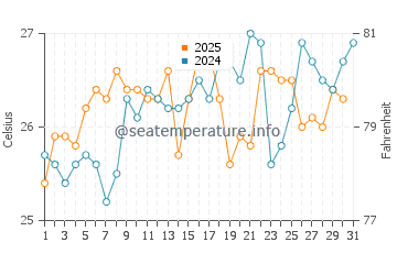 Julian Rocks water temp chart in January