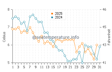 Julianadorp water temp chart in January