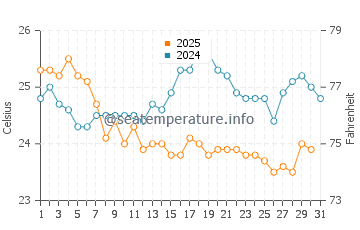 Juno Beach water temp chart in January