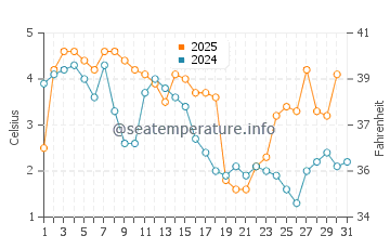Temperature dell'acqua a Juodkrante a gennaio