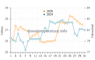 Temperature dell'acqua a Juquei a gennaio