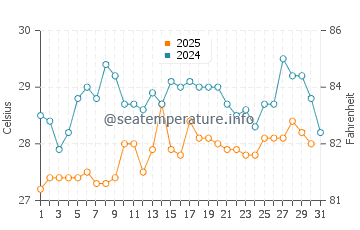 Temperatura da água em Jurado em janeiro