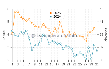 Jurata water temp chart in January