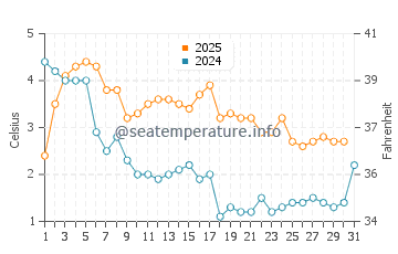 Temperature dell'acqua a Jurkalne a gennaio