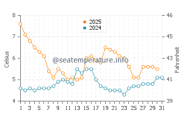 Wassertemperatur Justvik im Januar