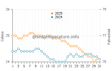 Wassertemperatur Kaaawa im Januar