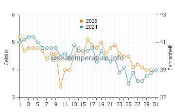 Temperature dell'acqua a Kabelvag a gennaio