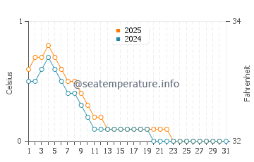 Kabetogama water temp chart in January