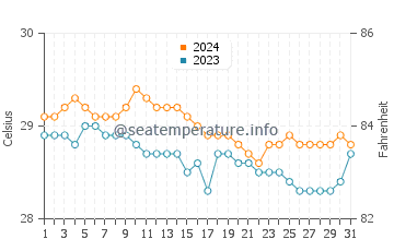 Kablalan water temp chart in January