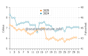 Temperatura vode u Kadži Say u siječnju