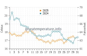 Températures de l'eau à Kagoshima en janvier