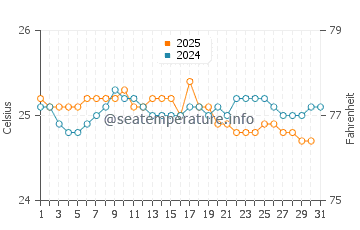 Wassertemperatur Kahakuloa im Januar