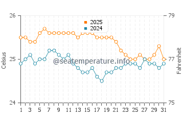 Kahala Beach water temp chart in January