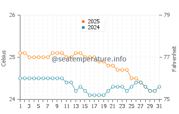 Kahaluu water temp chart in January