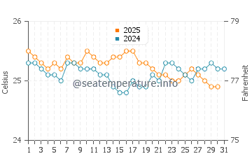 Wassertemperatur Kahana im Januar