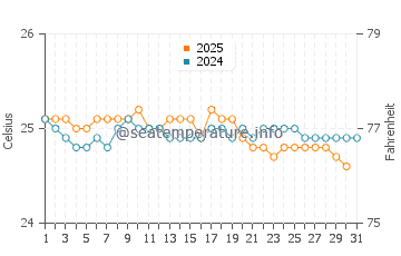 Kahului water temp chart in January