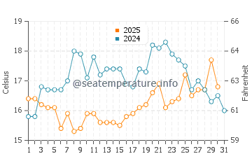 Kaikoura water temp chart in January