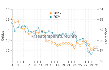 Kainan water temp chart in January