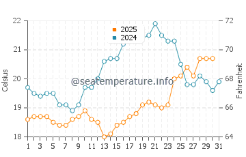 Kaitaia water temp chart in January